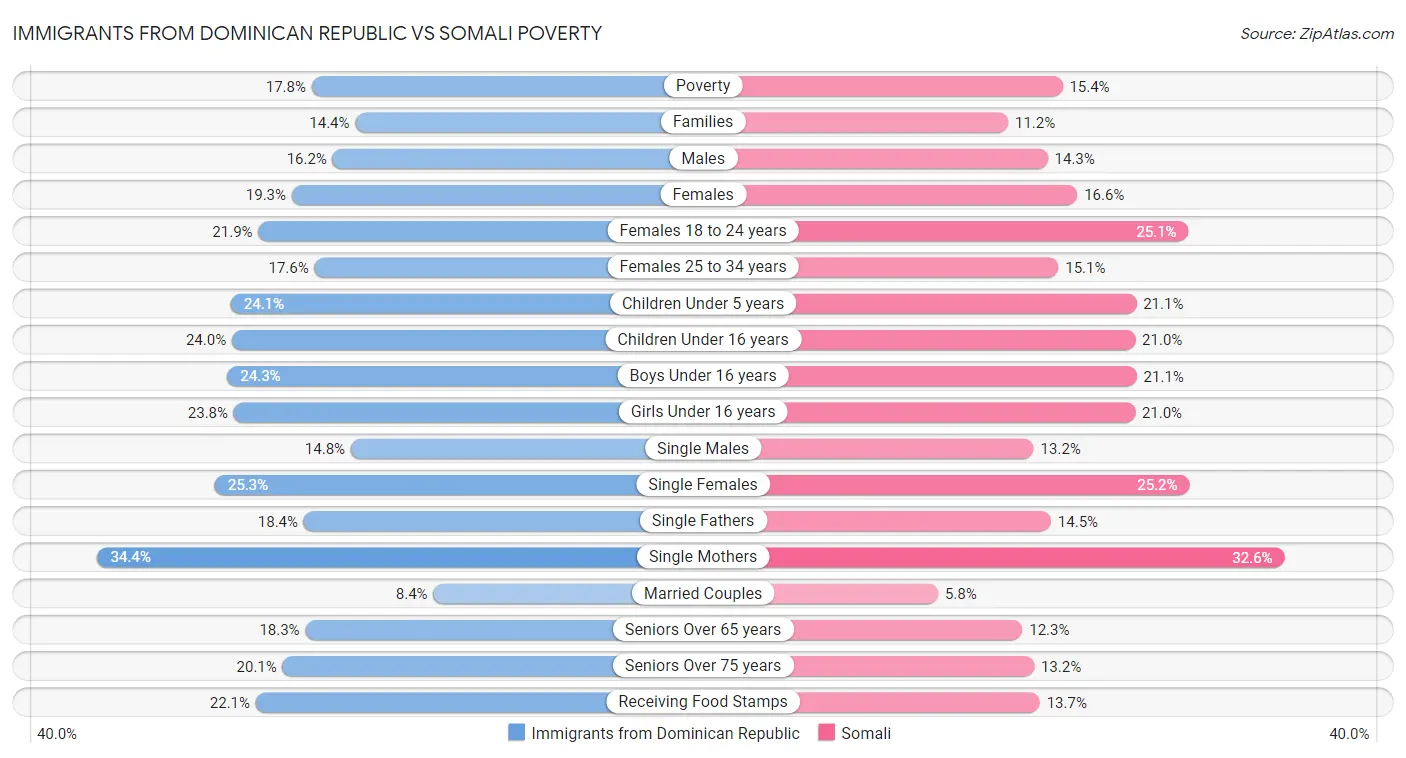 Immigrants from Dominican Republic vs Somali Poverty