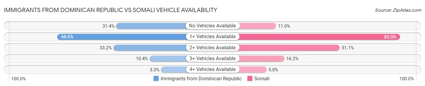 Immigrants from Dominican Republic vs Somali Vehicle Availability