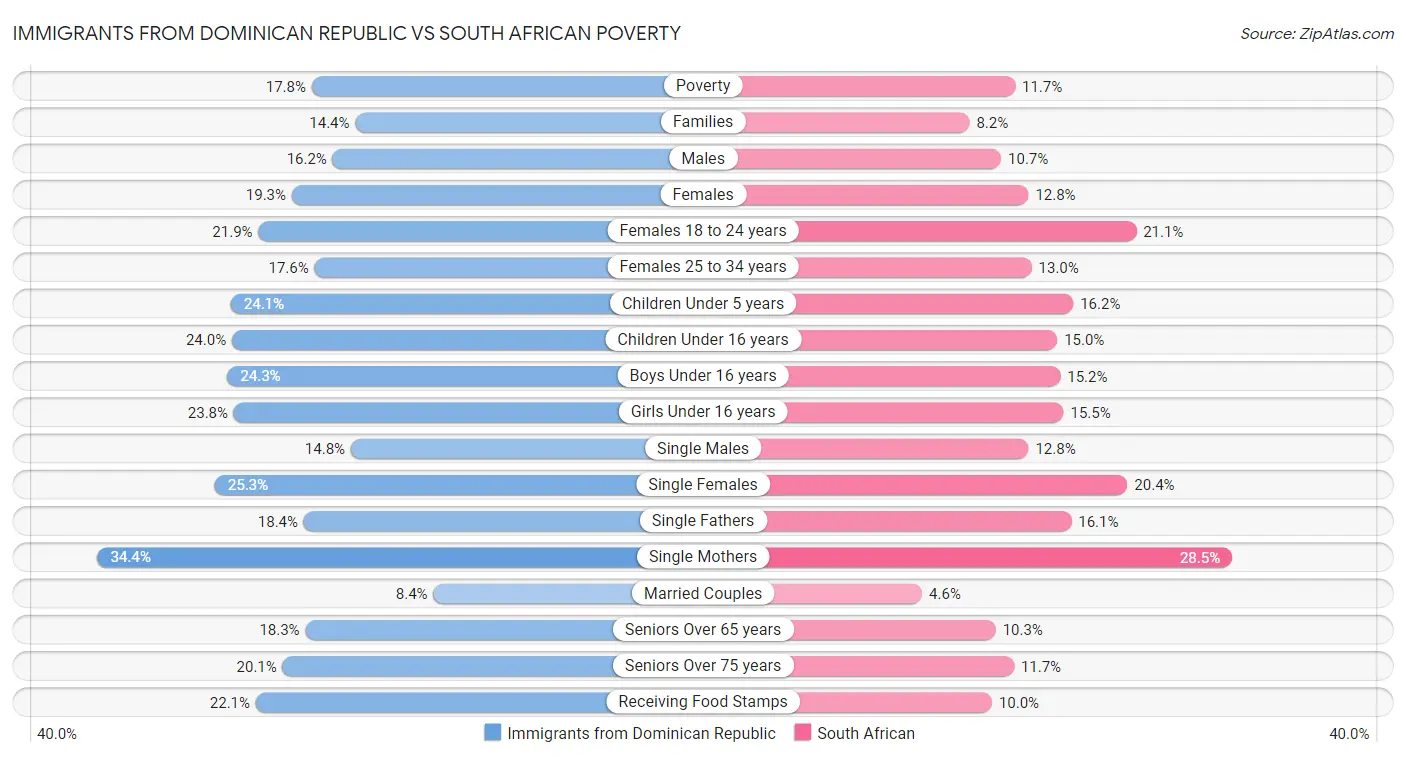 Immigrants from Dominican Republic vs South African Poverty