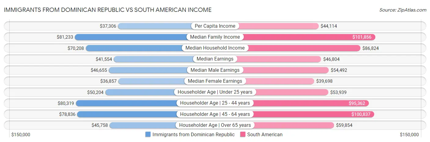 Immigrants from Dominican Republic vs South American Income