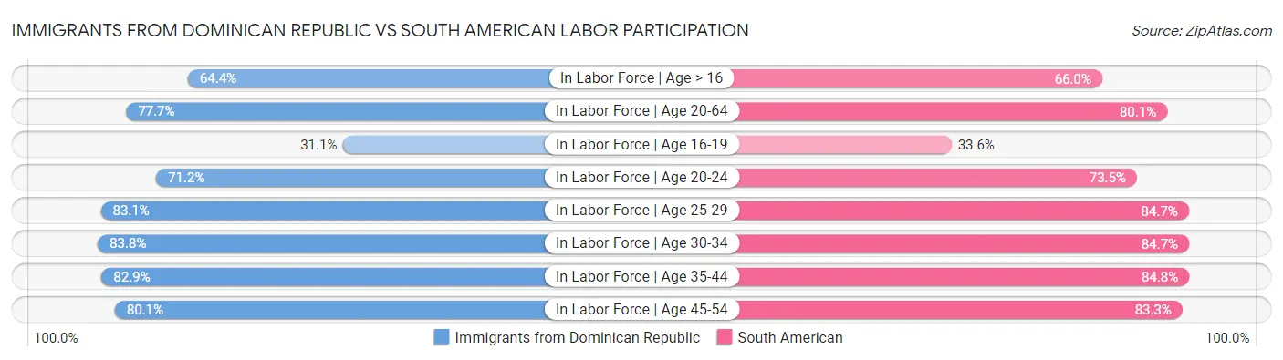 Immigrants from Dominican Republic vs South American Labor Participation
