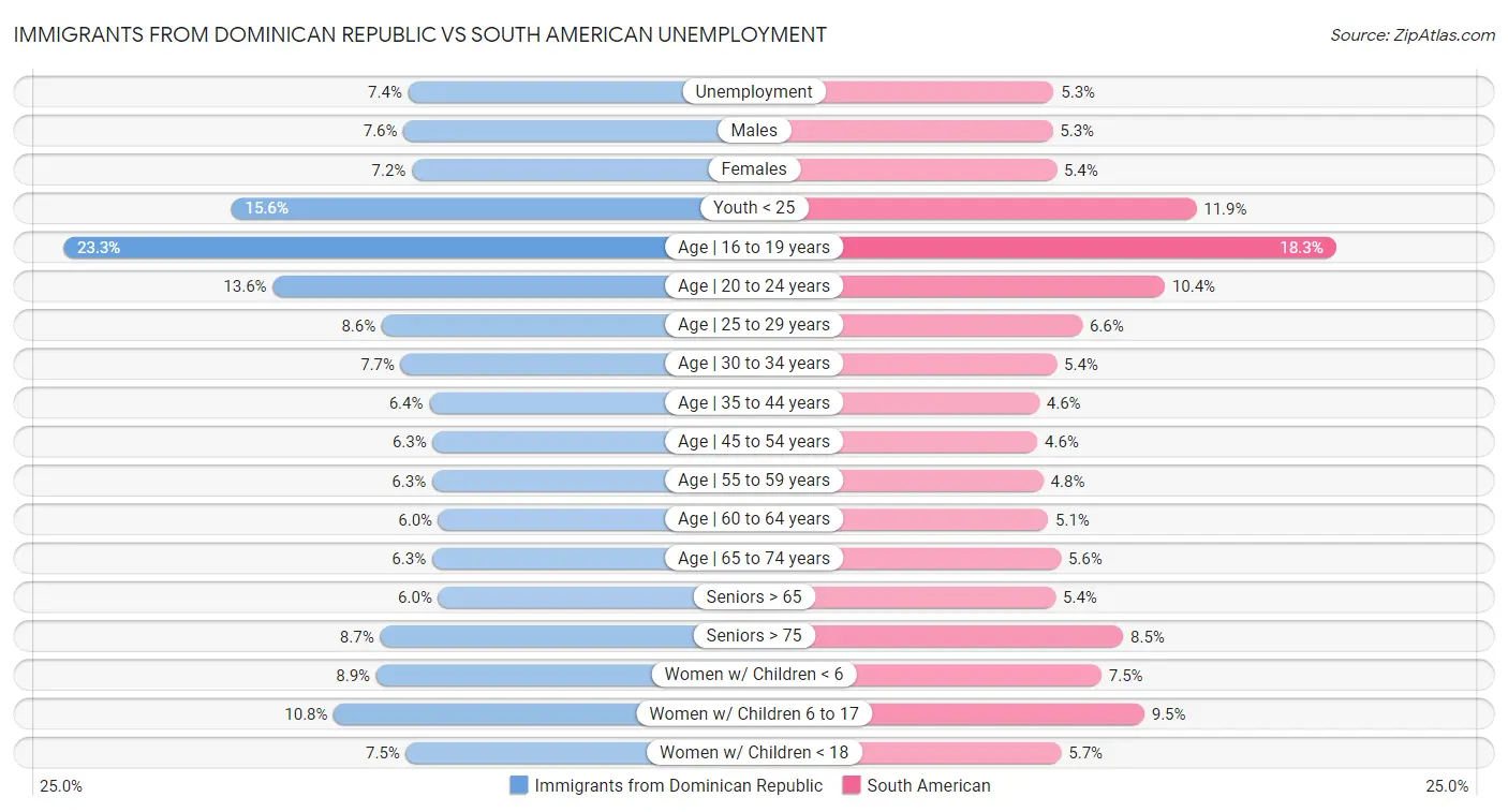 Immigrants from Dominican Republic vs South American Unemployment