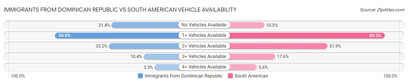 Immigrants from Dominican Republic vs South American Vehicle Availability