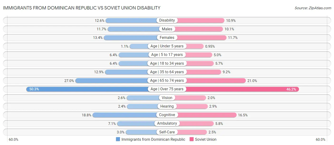Immigrants from Dominican Republic vs Soviet Union Disability