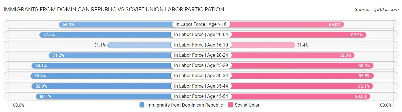 Immigrants from Dominican Republic vs Soviet Union Labor Participation