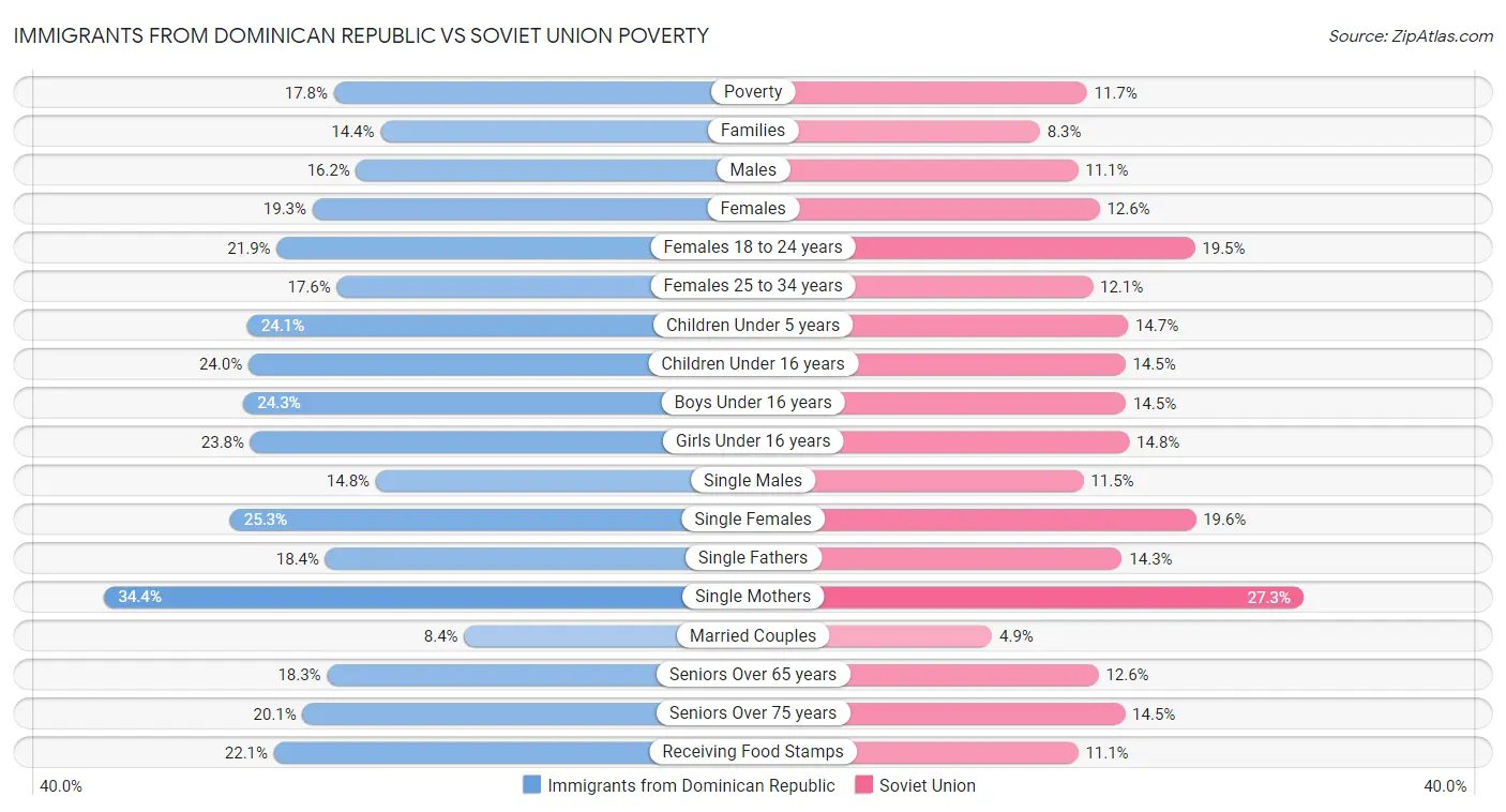 Immigrants from Dominican Republic vs Soviet Union Poverty