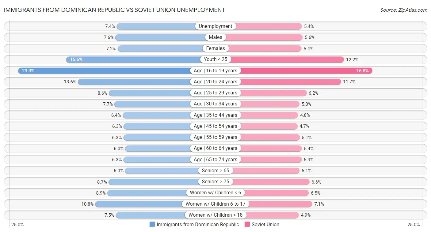 Immigrants from Dominican Republic vs Soviet Union Unemployment
