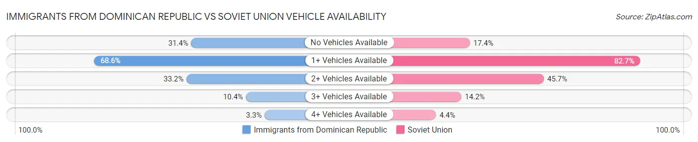 Immigrants from Dominican Republic vs Soviet Union Vehicle Availability