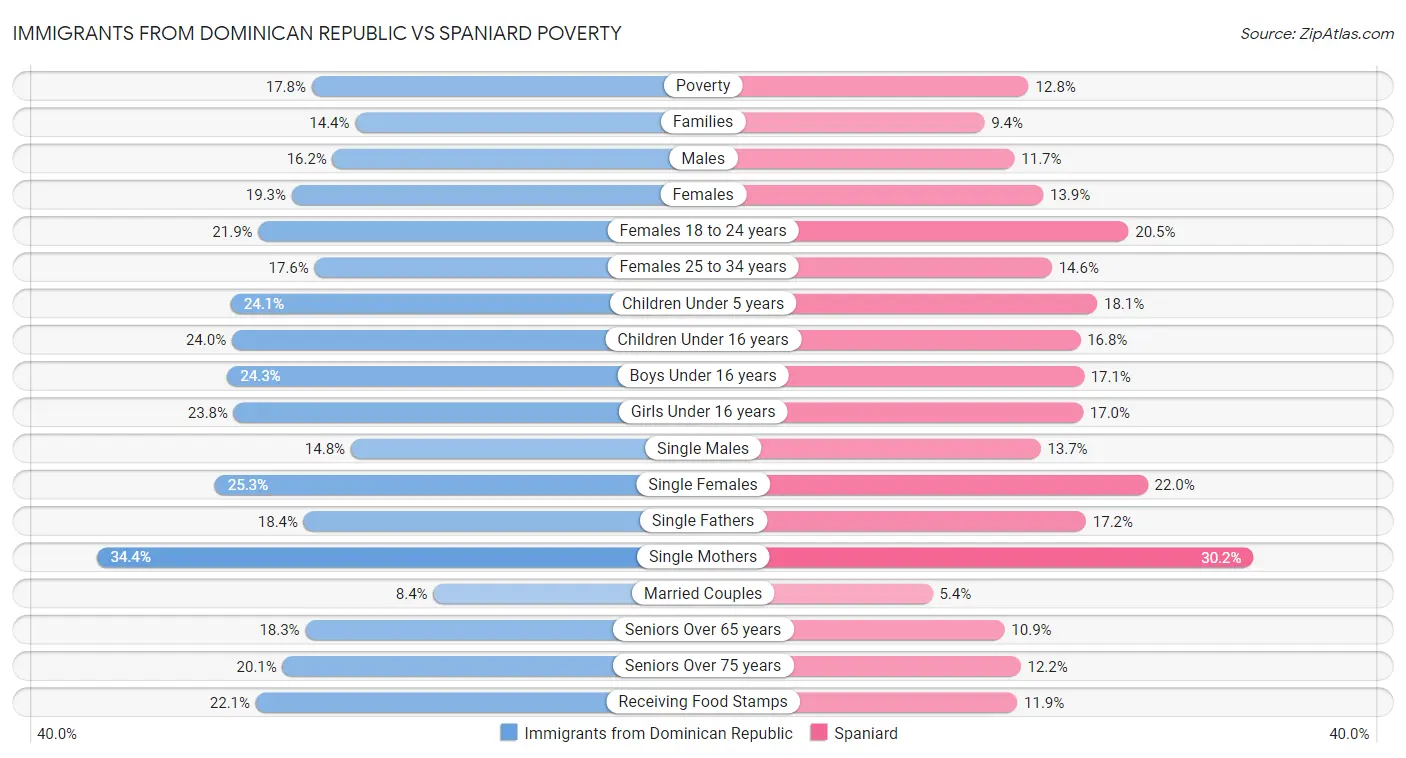 Immigrants from Dominican Republic vs Spaniard Poverty