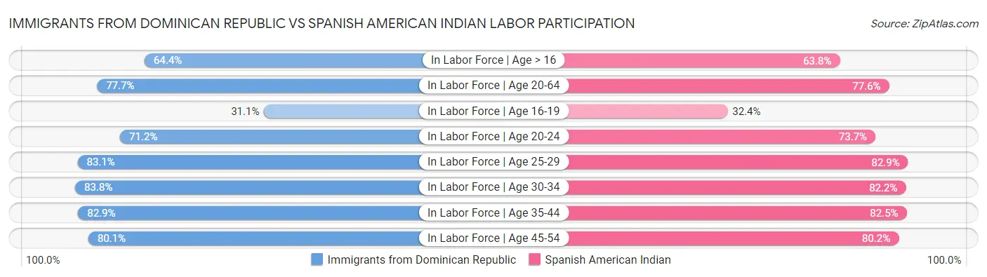Immigrants from Dominican Republic vs Spanish American Indian Labor Participation