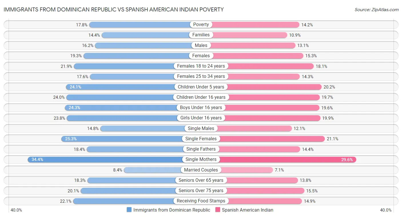 Immigrants from Dominican Republic vs Spanish American Indian Poverty