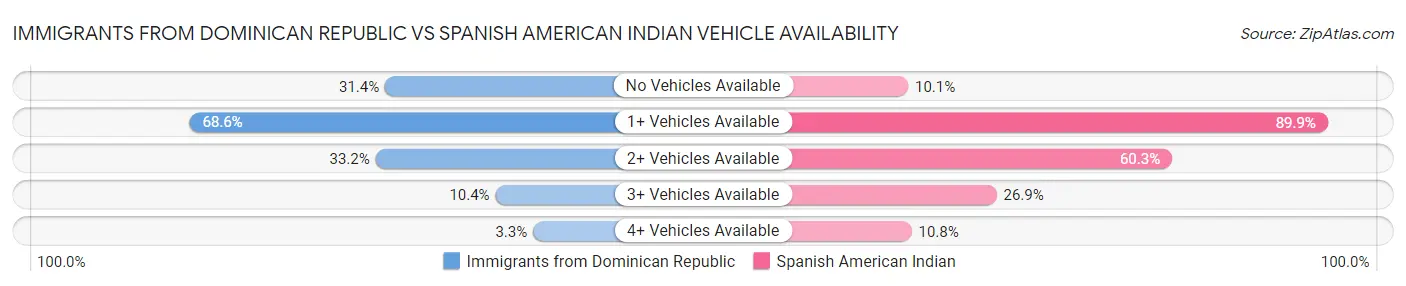 Immigrants from Dominican Republic vs Spanish American Indian Vehicle Availability