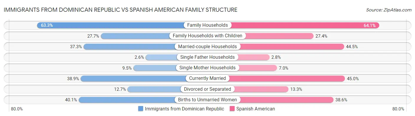 Immigrants from Dominican Republic vs Spanish American Family Structure