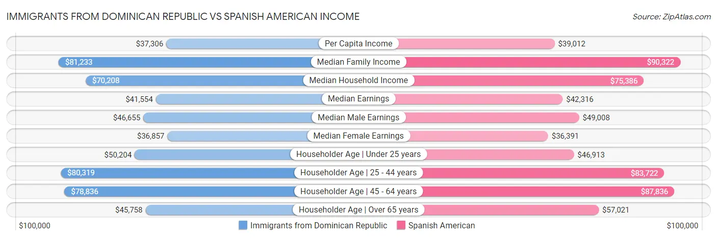 Immigrants from Dominican Republic vs Spanish American Income