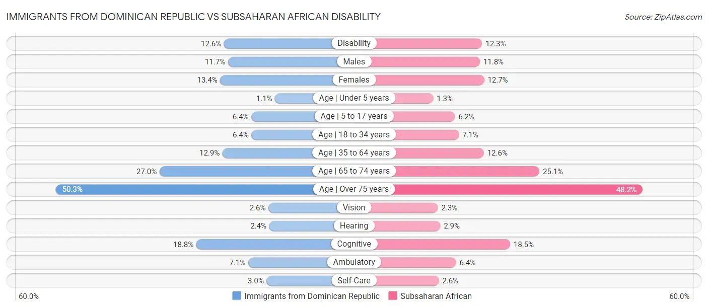 Immigrants from Dominican Republic vs Subsaharan African Disability