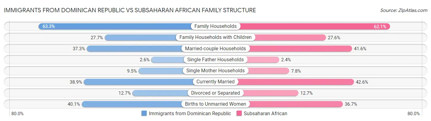 Immigrants from Dominican Republic vs Subsaharan African Family Structure