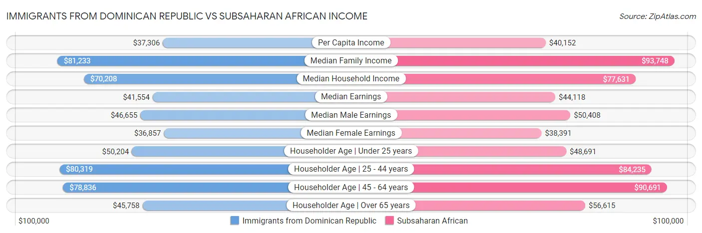 Immigrants from Dominican Republic vs Subsaharan African Income
