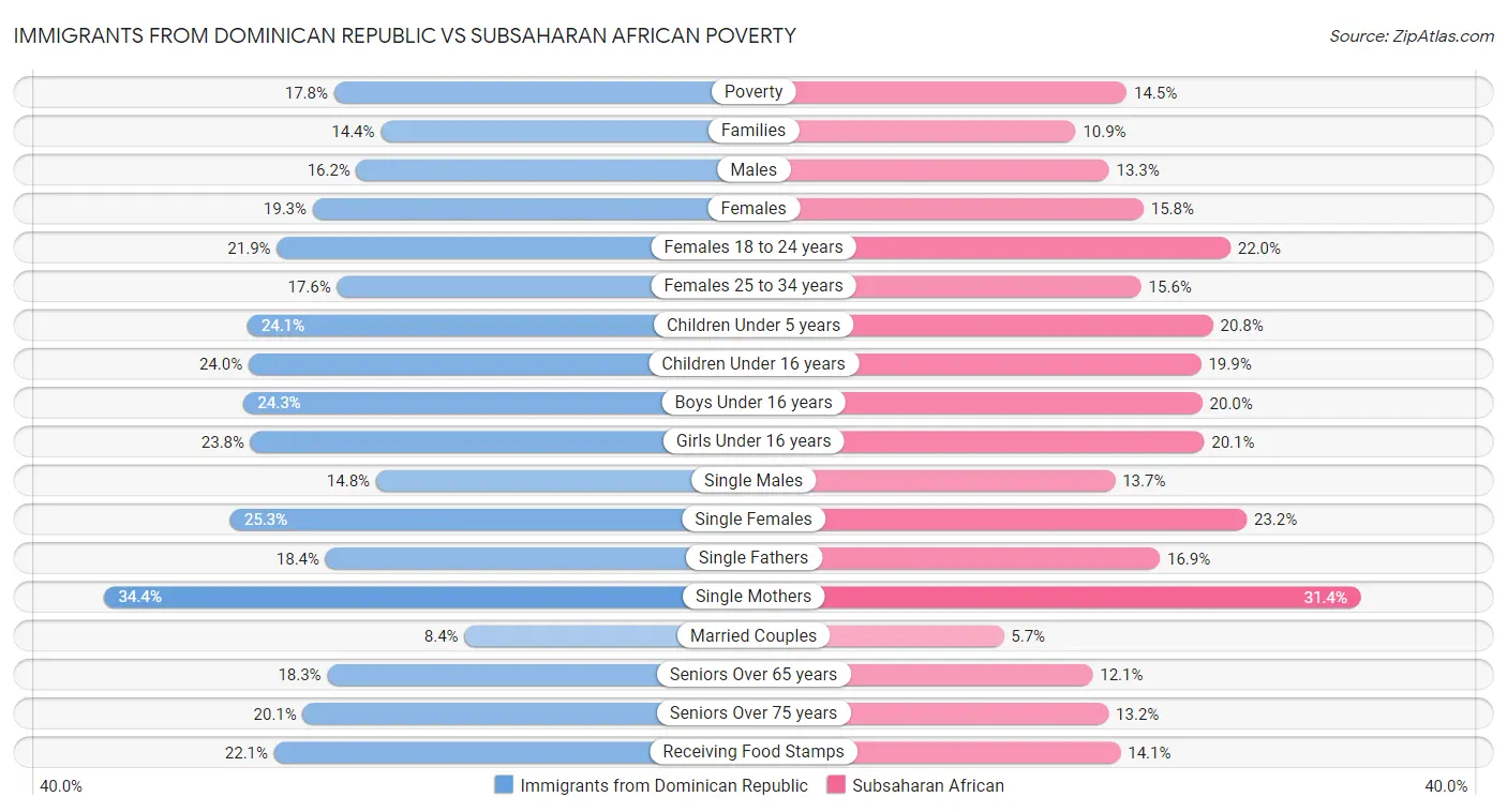 Immigrants from Dominican Republic vs Subsaharan African Poverty