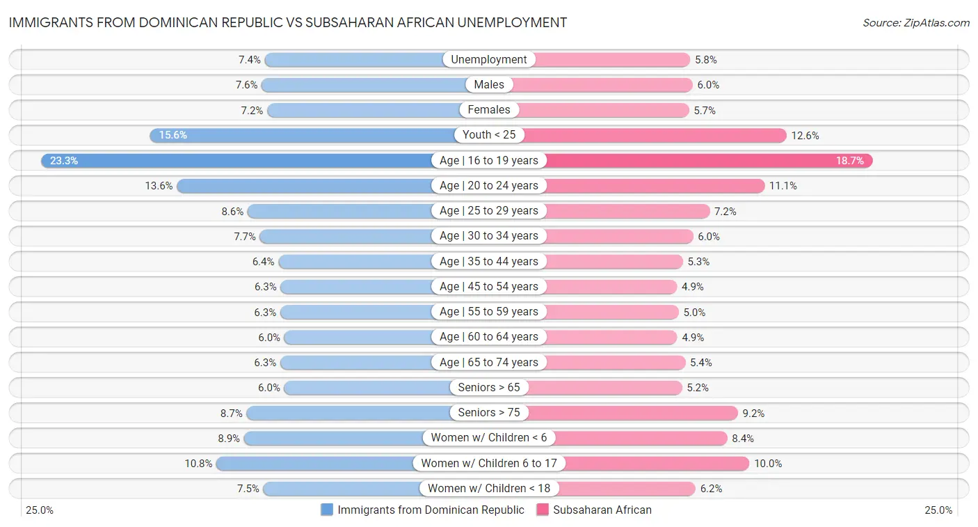 Immigrants from Dominican Republic vs Subsaharan African Unemployment