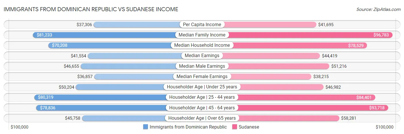 Immigrants from Dominican Republic vs Sudanese Income