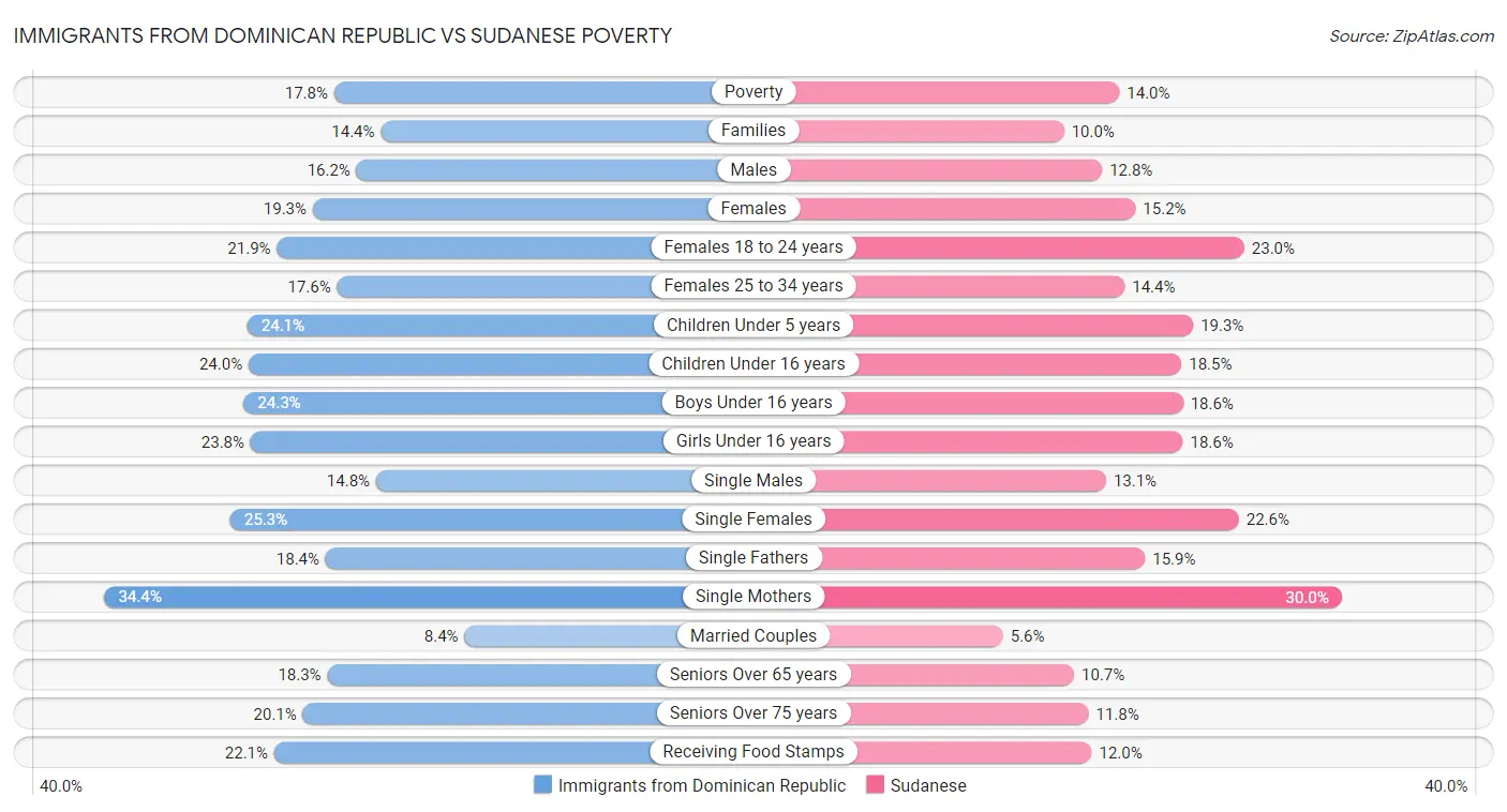 Immigrants from Dominican Republic vs Sudanese Poverty