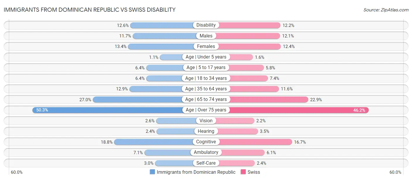 Immigrants from Dominican Republic vs Swiss Disability