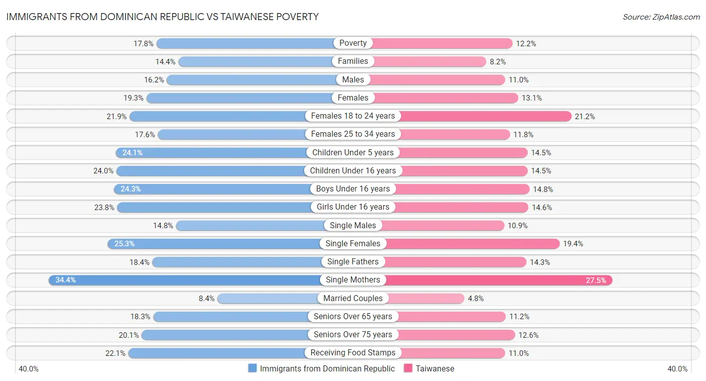Immigrants from Dominican Republic vs Taiwanese Poverty