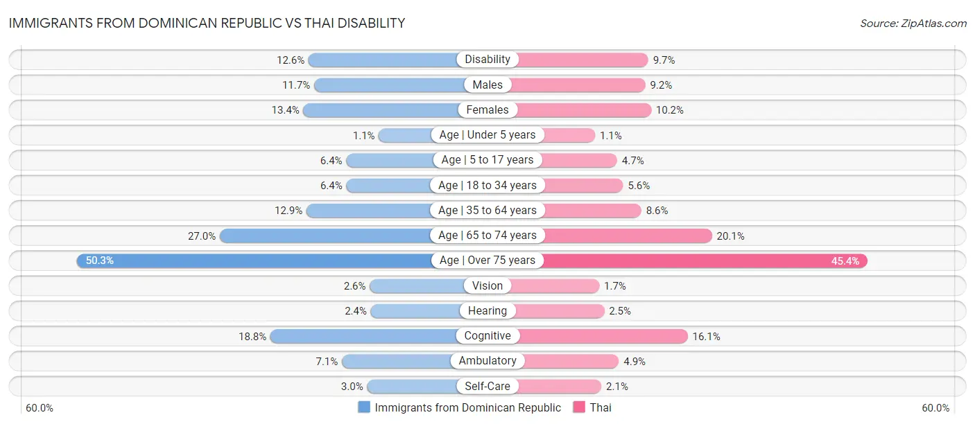 Immigrants from Dominican Republic vs Thai Disability