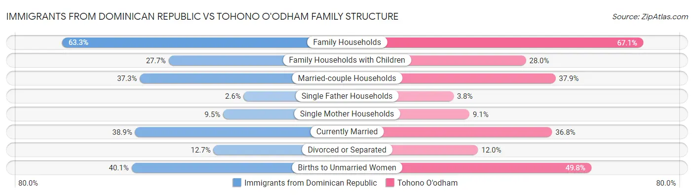 Immigrants from Dominican Republic vs Tohono O'odham Family Structure