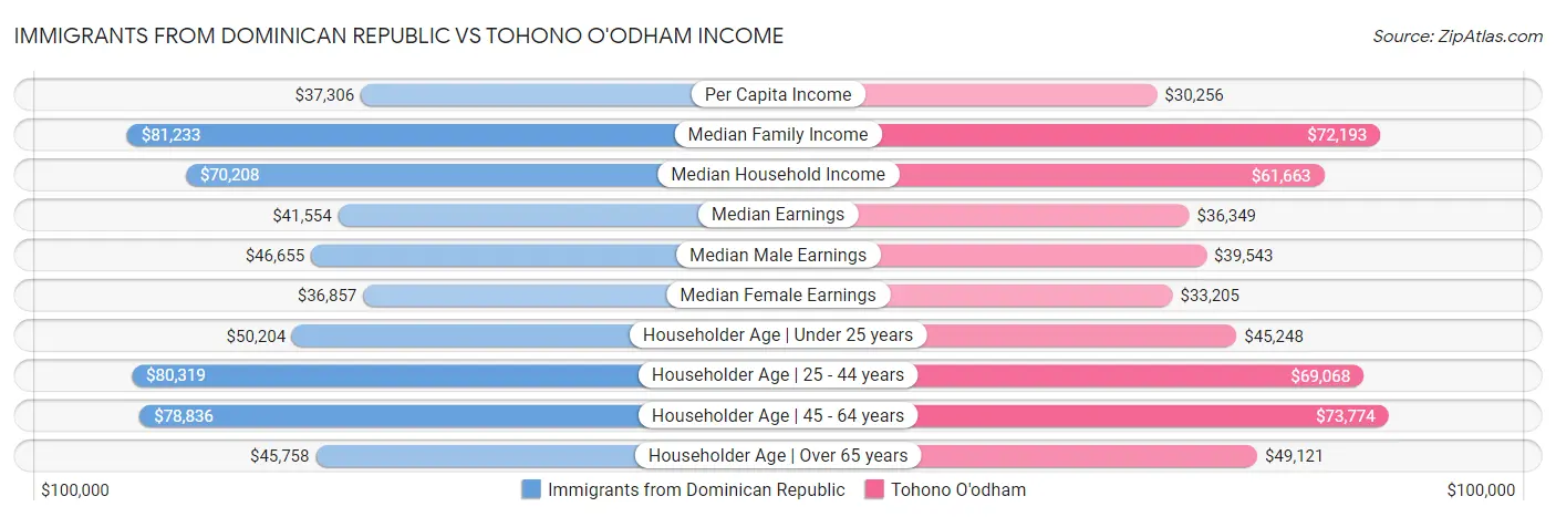 Immigrants from Dominican Republic vs Tohono O'odham Income
