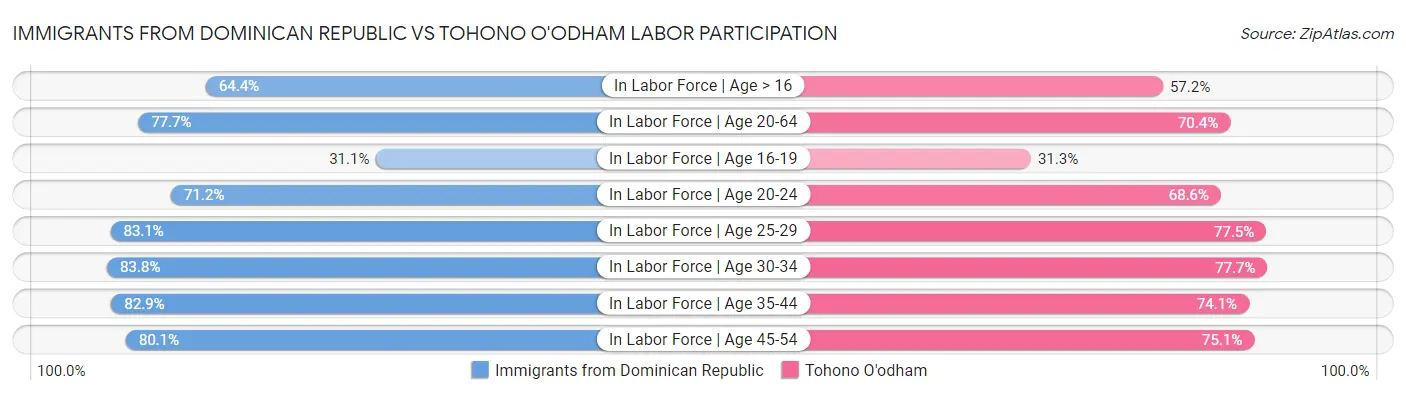Immigrants from Dominican Republic vs Tohono O'odham Labor Participation