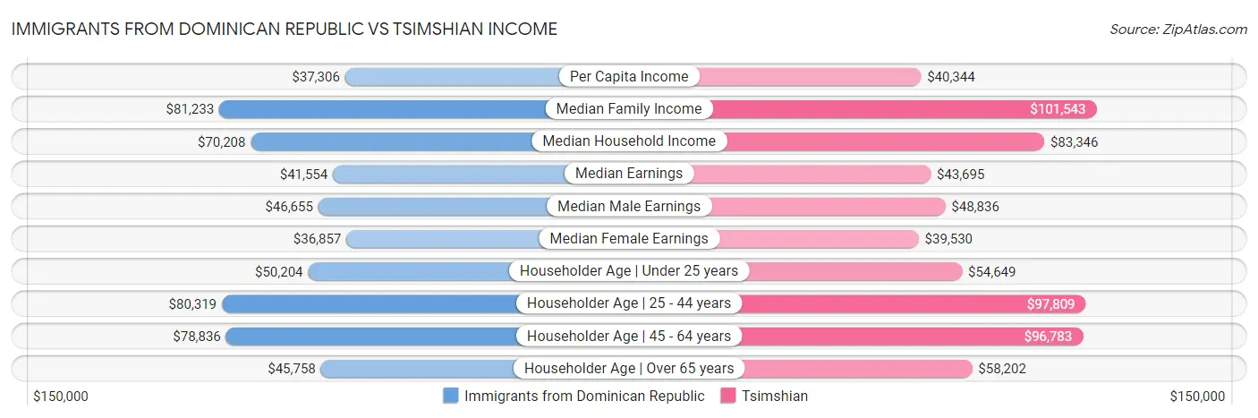 Immigrants from Dominican Republic vs Tsimshian Income