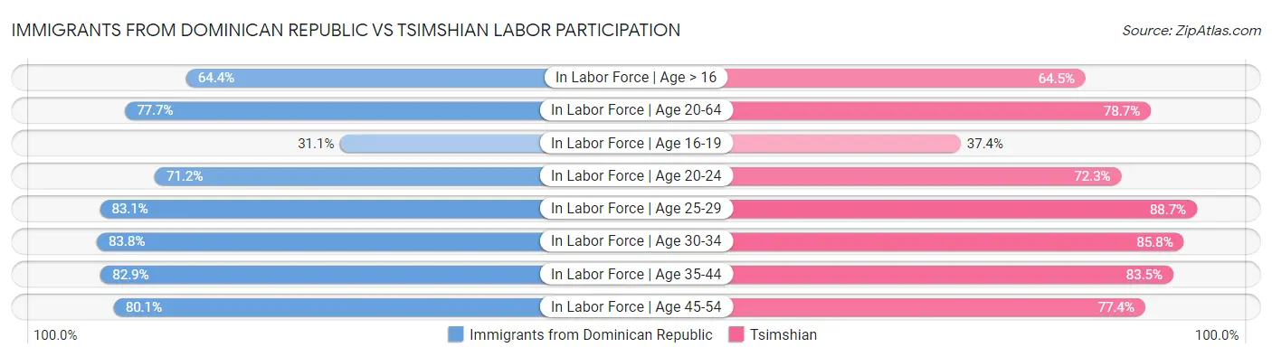 Immigrants from Dominican Republic vs Tsimshian Labor Participation