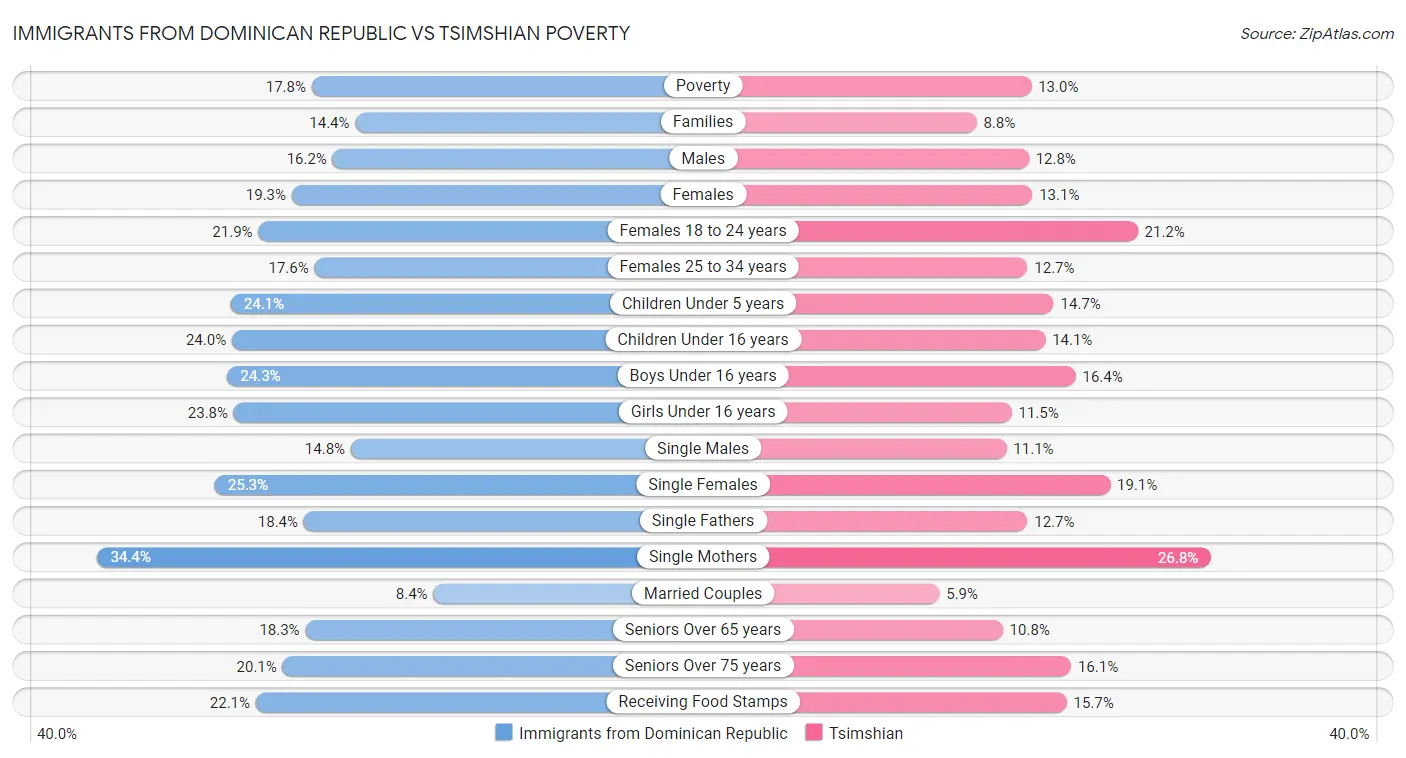 Immigrants from Dominican Republic vs Tsimshian Poverty