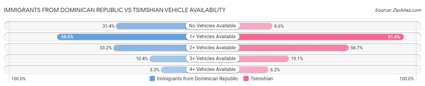 Immigrants from Dominican Republic vs Tsimshian Vehicle Availability
