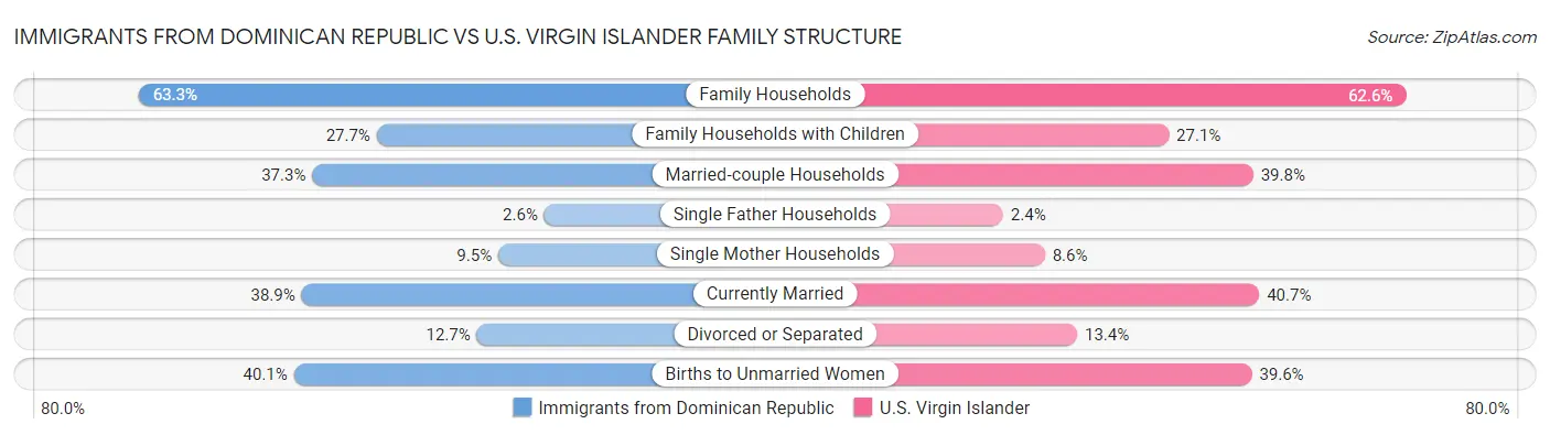 Immigrants from Dominican Republic vs U.S. Virgin Islander Family Structure