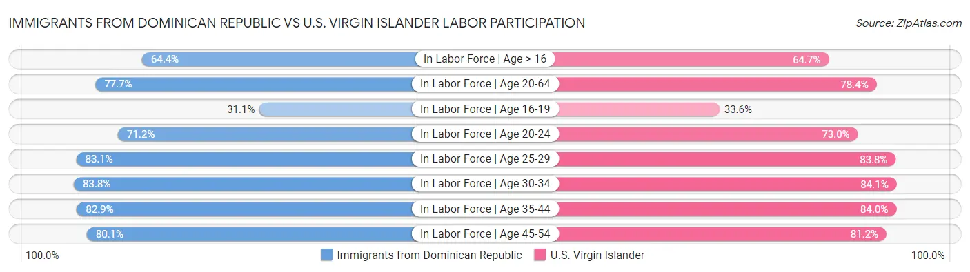 Immigrants from Dominican Republic vs U.S. Virgin Islander Labor Participation