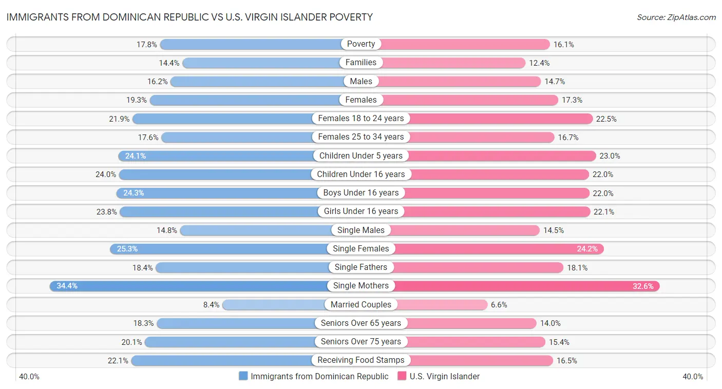 Immigrants from Dominican Republic vs U.S. Virgin Islander Poverty