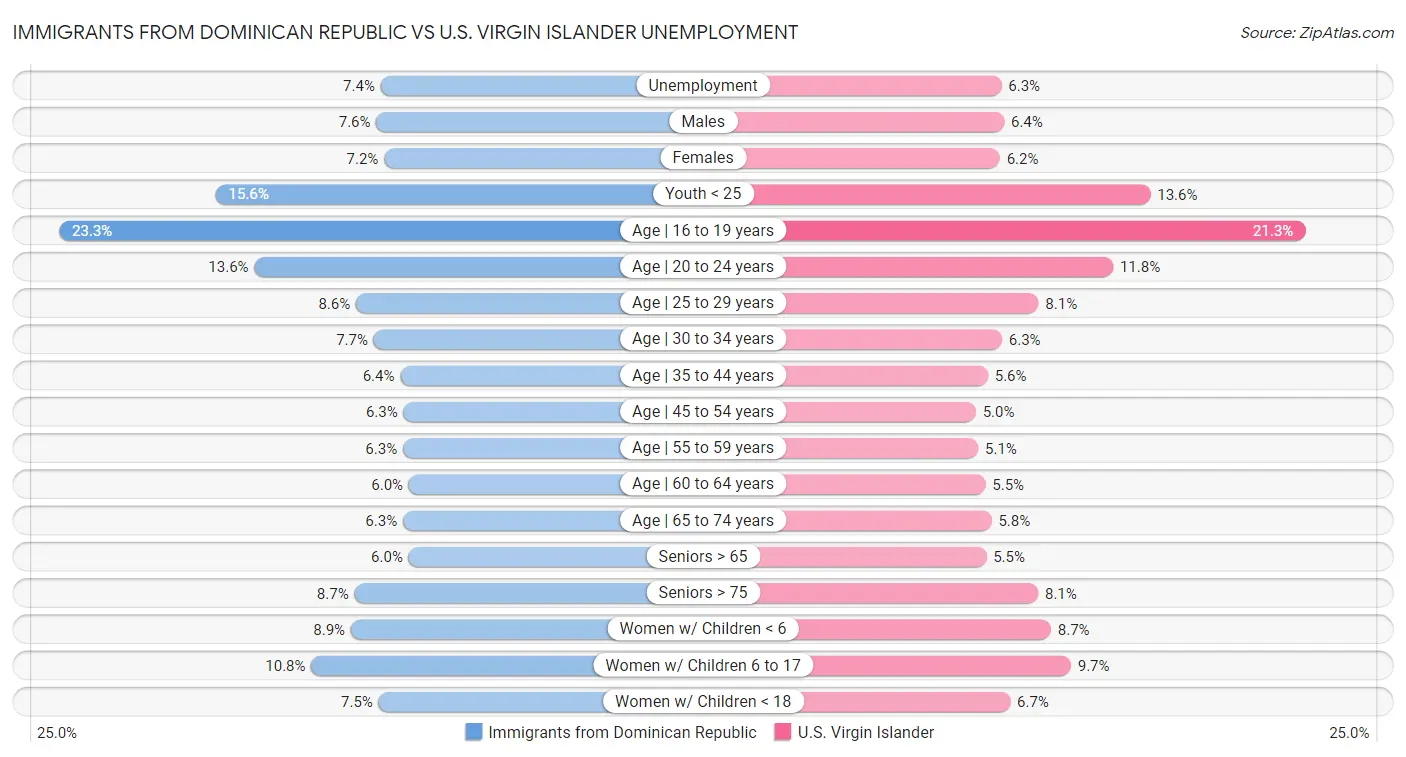 Immigrants from Dominican Republic vs U.S. Virgin Islander Unemployment