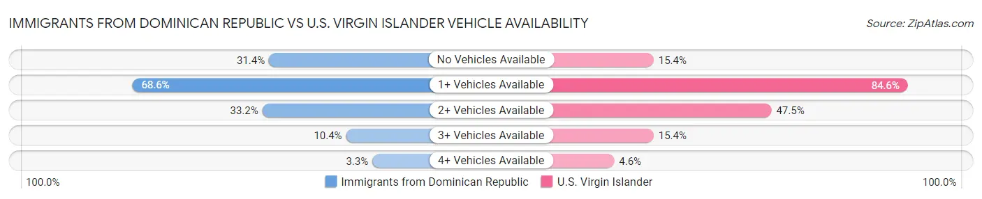 Immigrants from Dominican Republic vs U.S. Virgin Islander Vehicle Availability