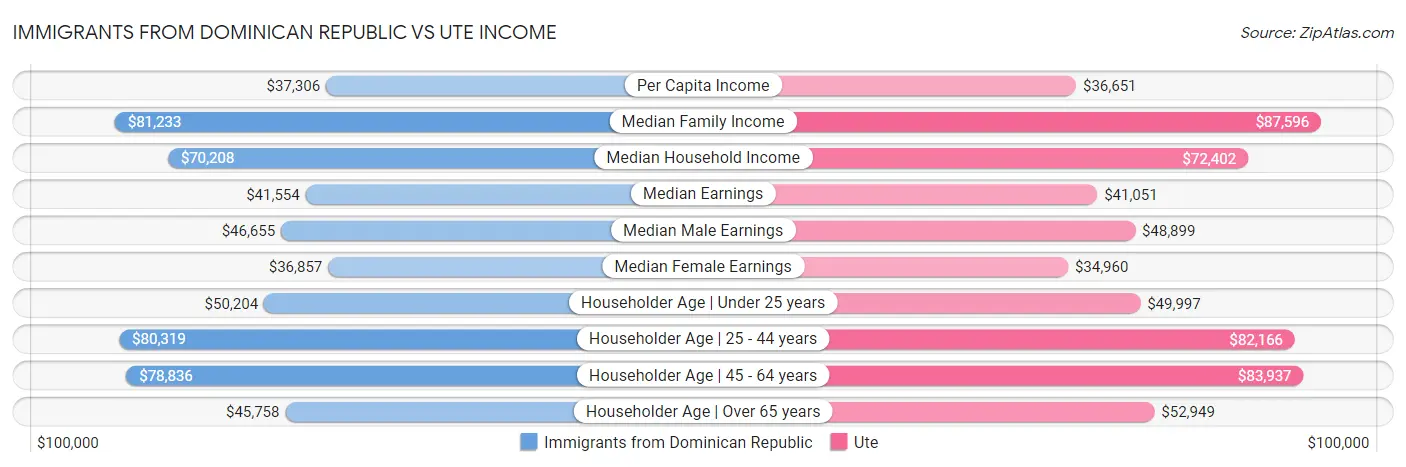 Immigrants from Dominican Republic vs Ute Income