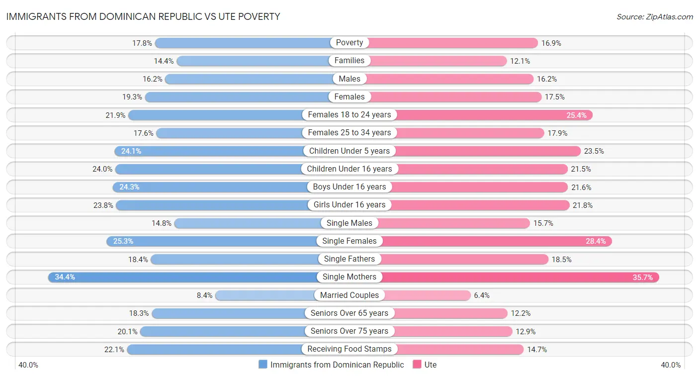 Immigrants from Dominican Republic vs Ute Poverty