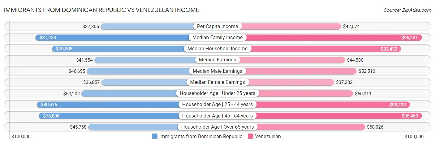 Immigrants from Dominican Republic vs Venezuelan Income