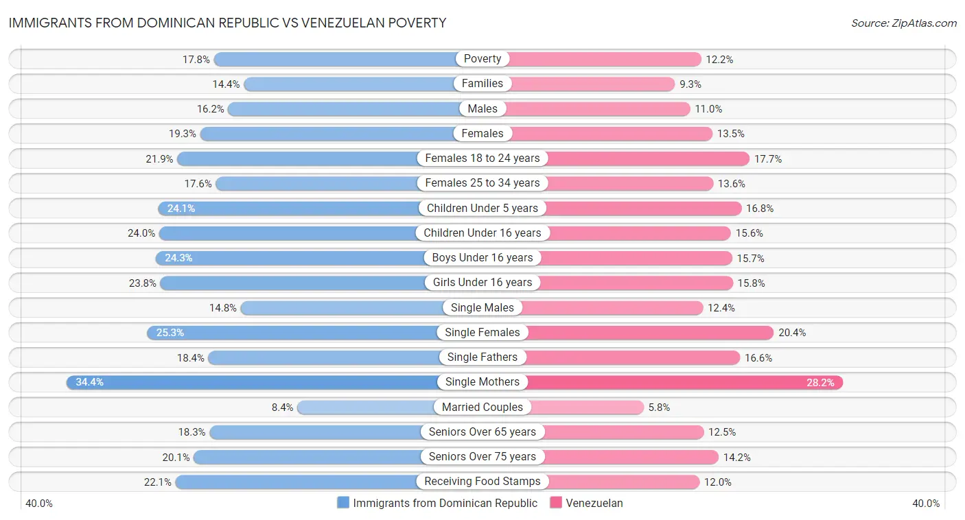 Immigrants from Dominican Republic vs Venezuelan Poverty