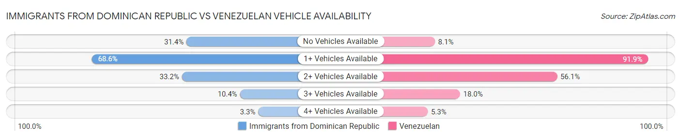 Immigrants from Dominican Republic vs Venezuelan Vehicle Availability