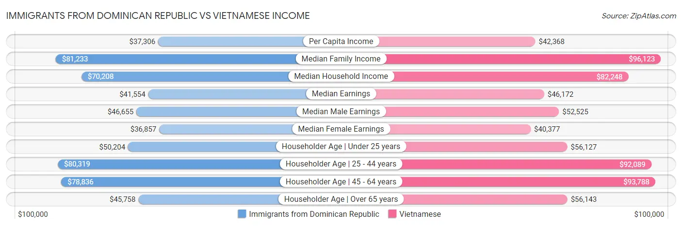 Immigrants from Dominican Republic vs Vietnamese Income