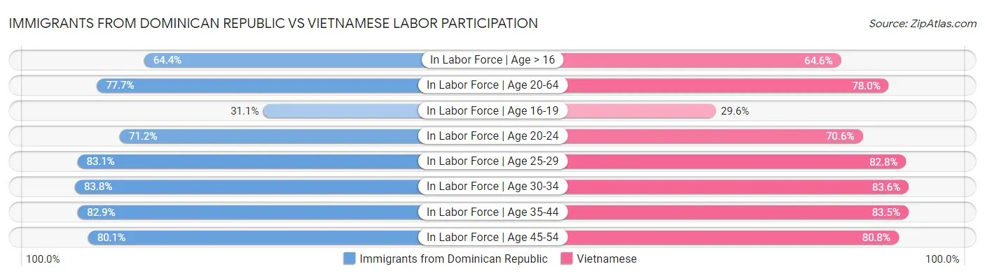 Immigrants from Dominican Republic vs Vietnamese Labor Participation