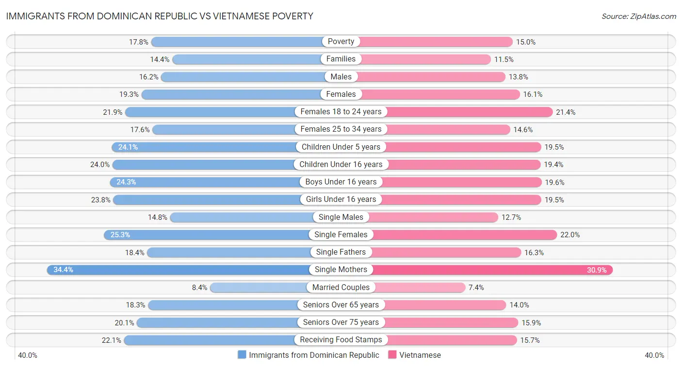 Immigrants from Dominican Republic vs Vietnamese Poverty