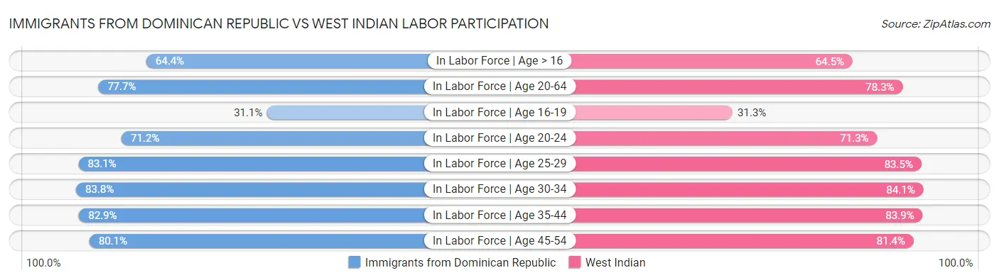 Immigrants from Dominican Republic vs West Indian Labor Participation