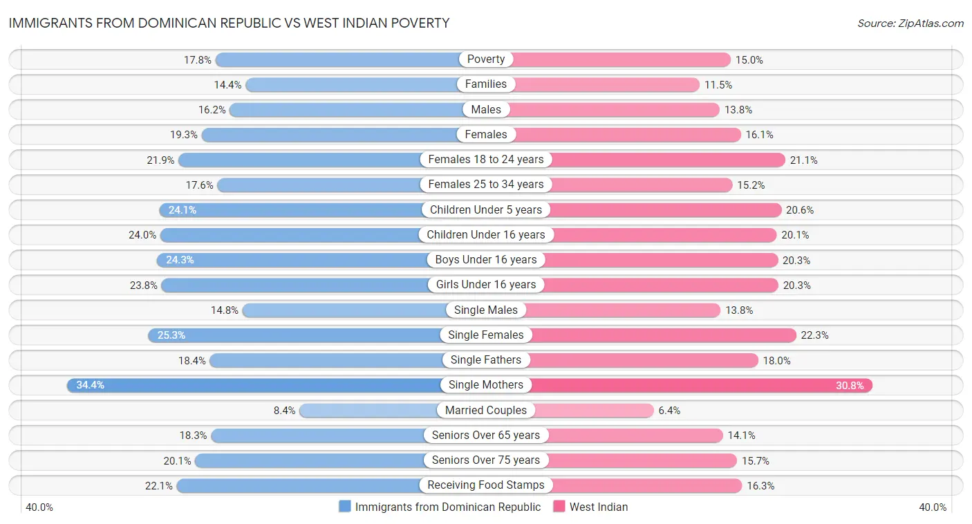 Immigrants from Dominican Republic vs West Indian Poverty